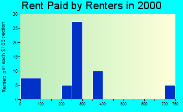 25692 rent paid by renters