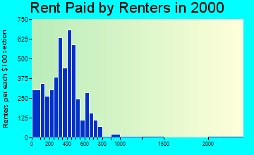 25705 rent paid by renters