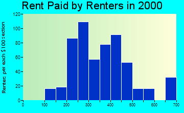25813 rent paid by renters