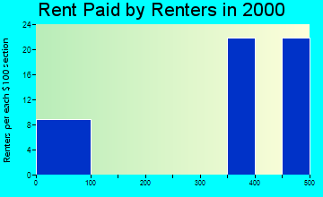 25818 rent paid by renters