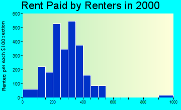 25901 rent paid by renters