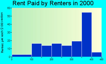 26030 rent paid by renters