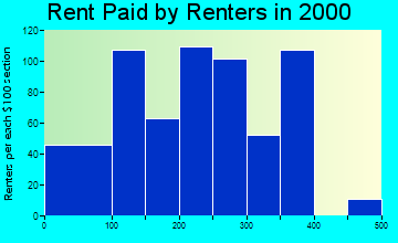 26031 rent paid by renters