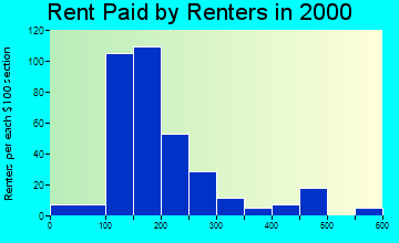 26033 rent paid by renters