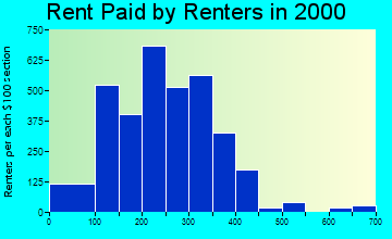 26041 rent paid by renters