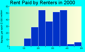 26060 rent paid by renters