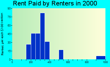 26074 rent paid by renters