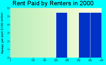 26075 rent paid by renters