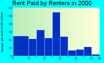 26143 rent paid by renters