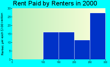 26151 rent paid by renters