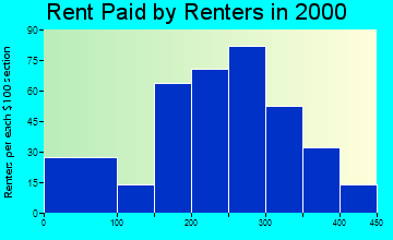 26159 rent paid by renters