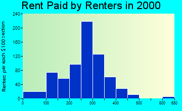 26170 rent paid by renters