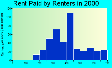 26181 rent paid by renters