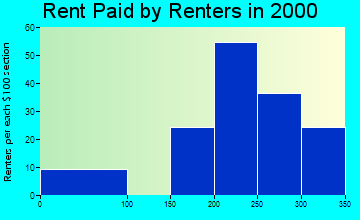 26184 rent paid by renters