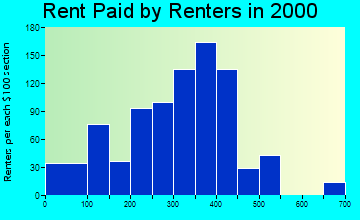 26187 rent paid by renters