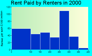 26206 rent paid by renters