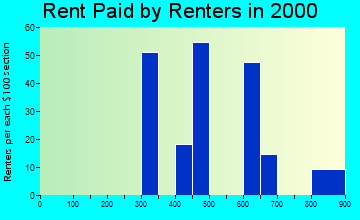 26209 rent paid by renters