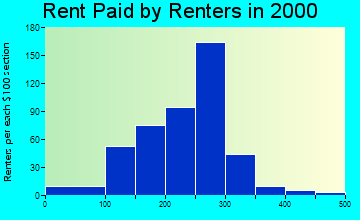 26250 rent paid by renters
