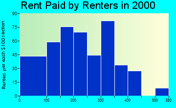 26253 rent paid by renters