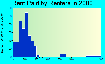 26261 rent paid by renters
