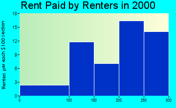 26264 rent paid by renters
