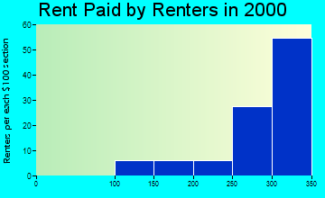 26269 rent paid by renters