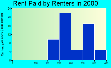 26273 rent paid by renters