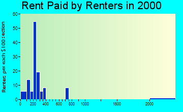 26275 rent paid by renters