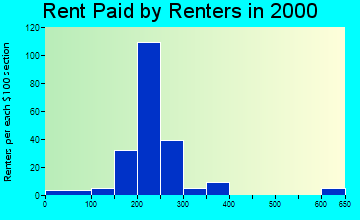 26280 rent paid by renters