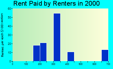26283 rent paid by renters