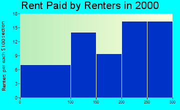 26294 rent paid by renters