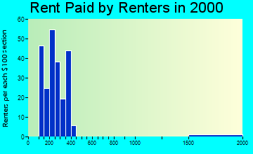 26335 rent paid by renters