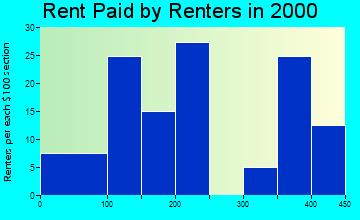 26337 rent paid by renters