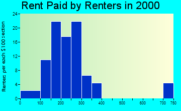 26346 rent paid by renters
