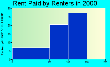 26412 rent paid by renters