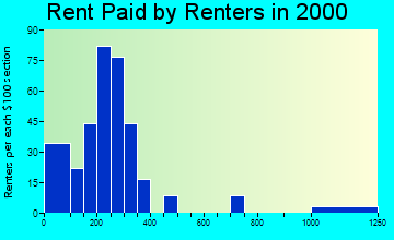 26415 rent paid by renters