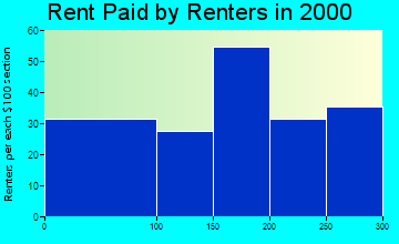 26425 rent paid by renters