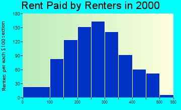 26426 rent paid by renters
