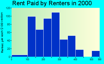 26456 rent paid by renters