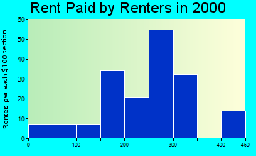 26519 rent paid by renters