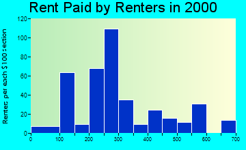 26525 rent paid by renters