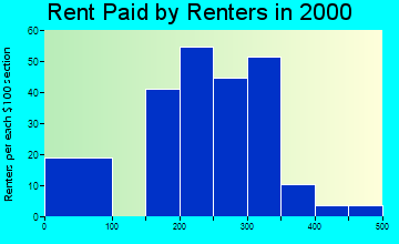 26547 rent paid by renters