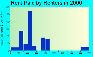 26570 rent paid by renters