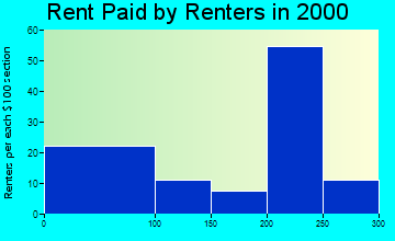 26581 rent paid by renters