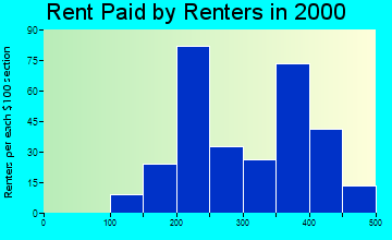 26588 rent paid by renters