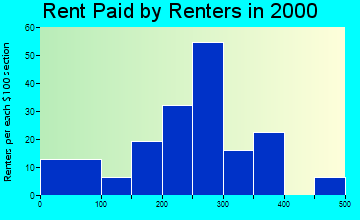 26621 rent paid by renters