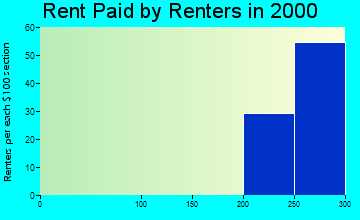 26623 rent paid by renters