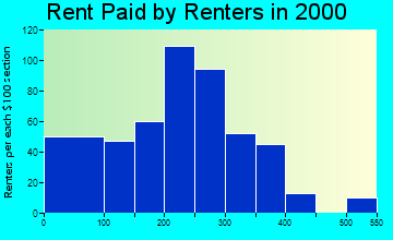 26624 rent paid by renters