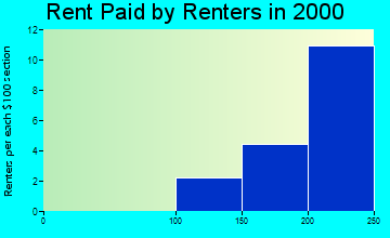 26717 rent paid by renters