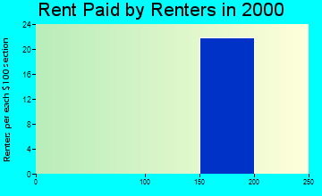 26720 rent paid by renters